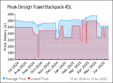 Best Price History for the Peak Design Travel Backpack 45L